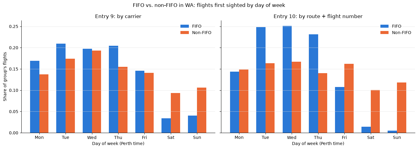 FIFO vs non-FIFO in WA by day of week compared with Entry 9