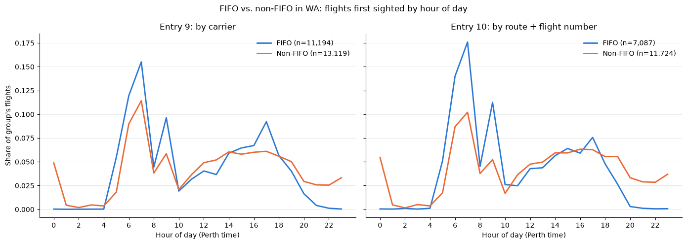 FIFO vs non-FIFO in WA by hour of day compared with Entry 9