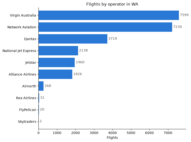 Entry 10: A More Accurate Picture of FIFO Flights