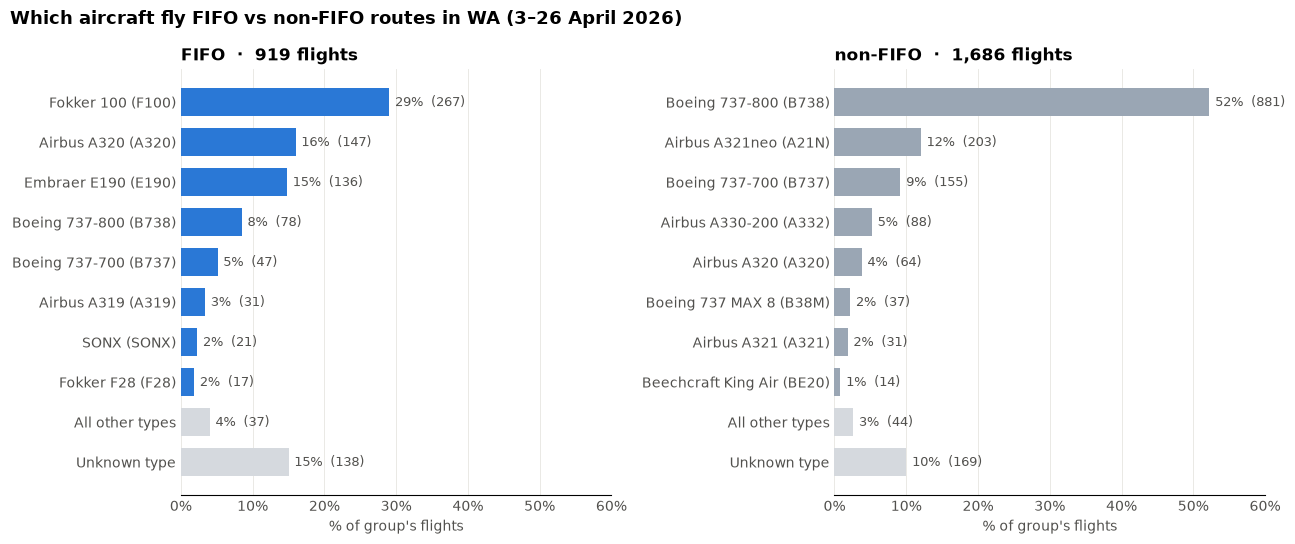 FIFO vs non-FIFO routes by frequency