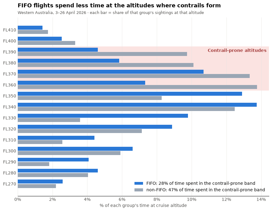 Entry 11: Do FIFO flights enter contrail-forming regions?