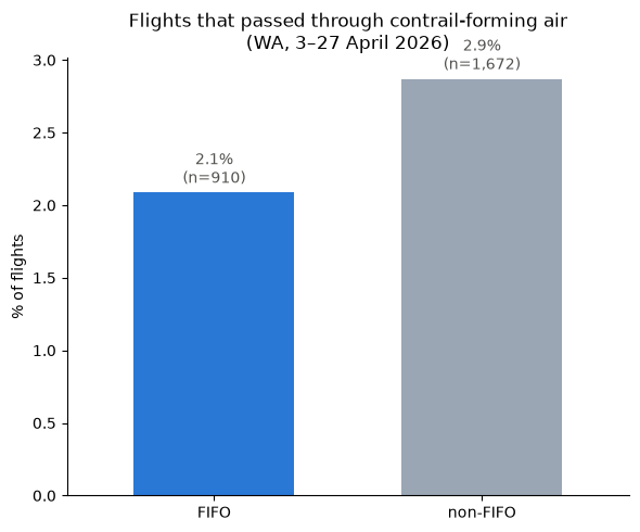 Flights that passed through contrail-forming air FIFO vs non-FIFO