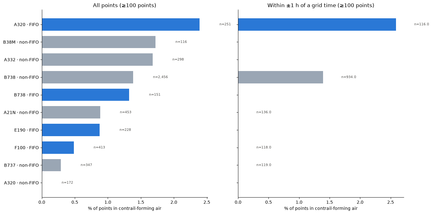 Comparing Aircraft Type FIFO vs non-FIFO