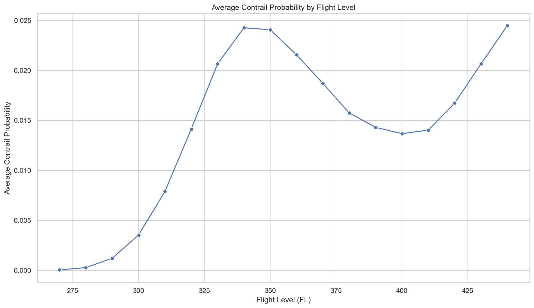 Contrail Forcing Index by Flight Level