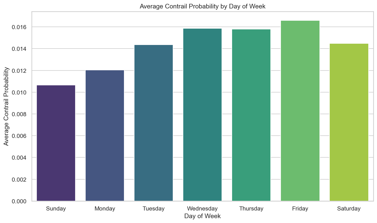 Contrail Forcing Index by Day of Week