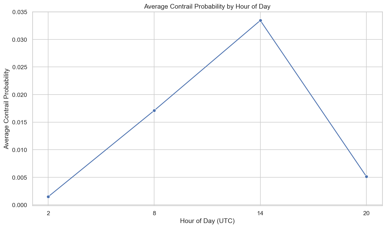 Average Contrail Forcing Index by Hour of Day