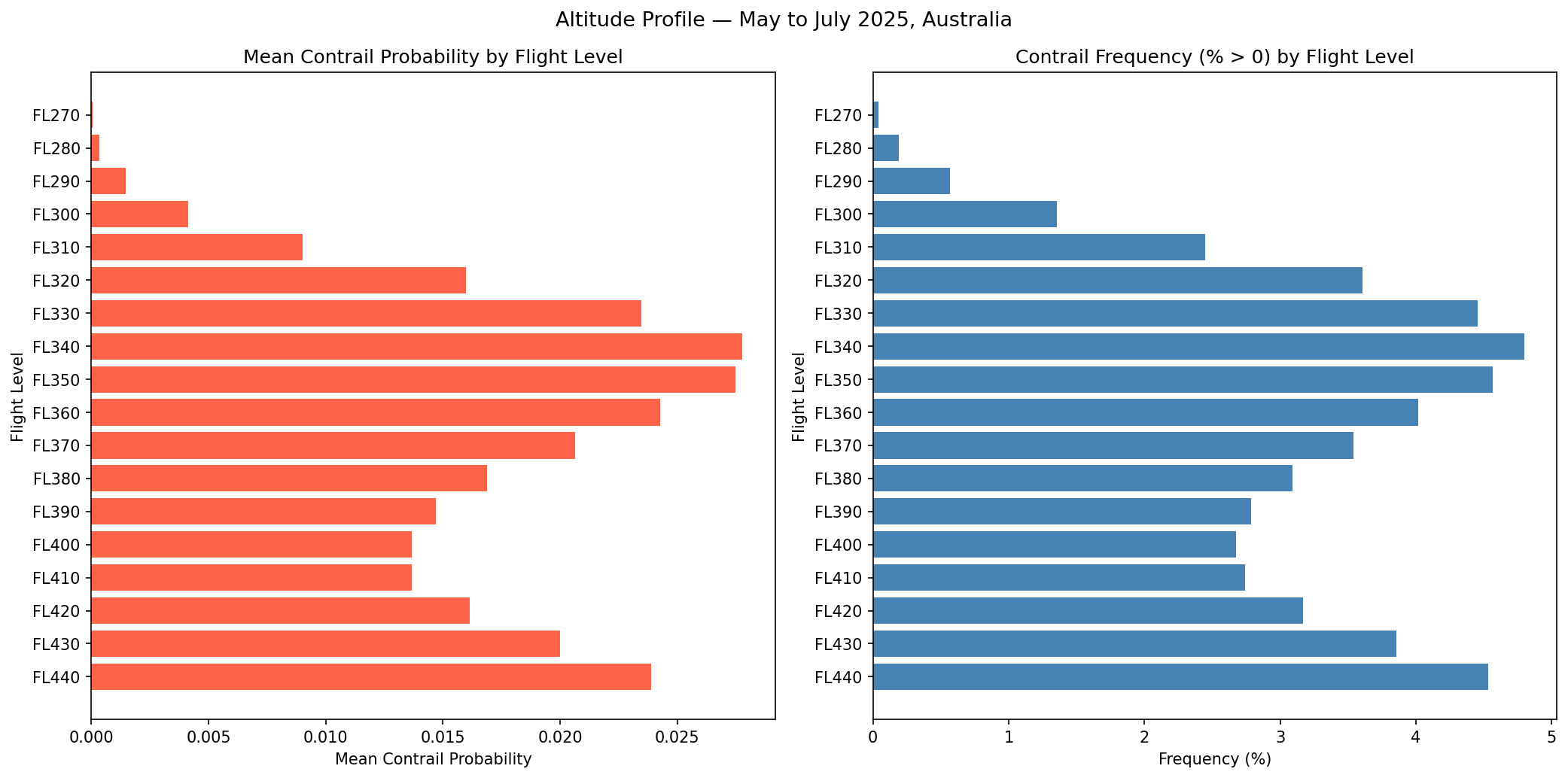 Altitude Profile