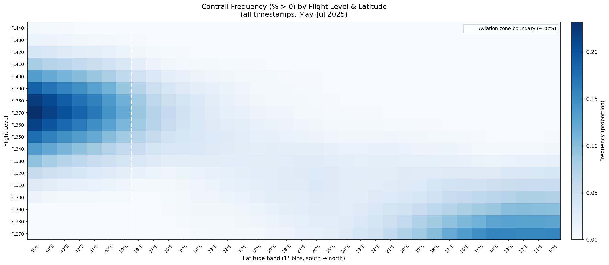 Contrail Frequency by Flight Level and Latitude