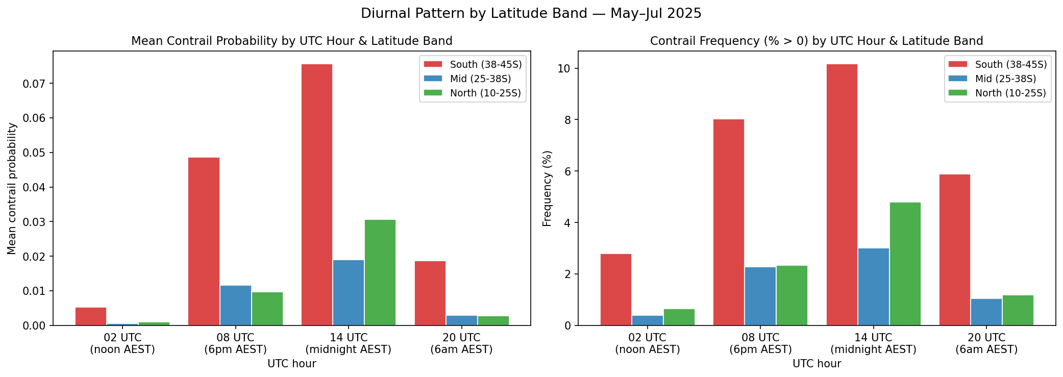 Diurnal Contrail Signal by Latitude Band