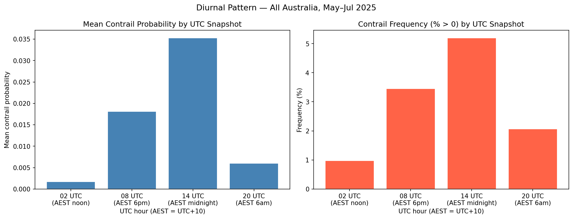 Overall Diurnal Contrail Signal