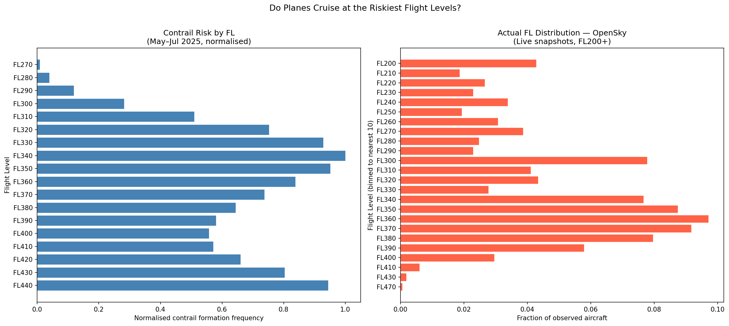Flight Level Comparison: Contrail Risk vs Flight Density