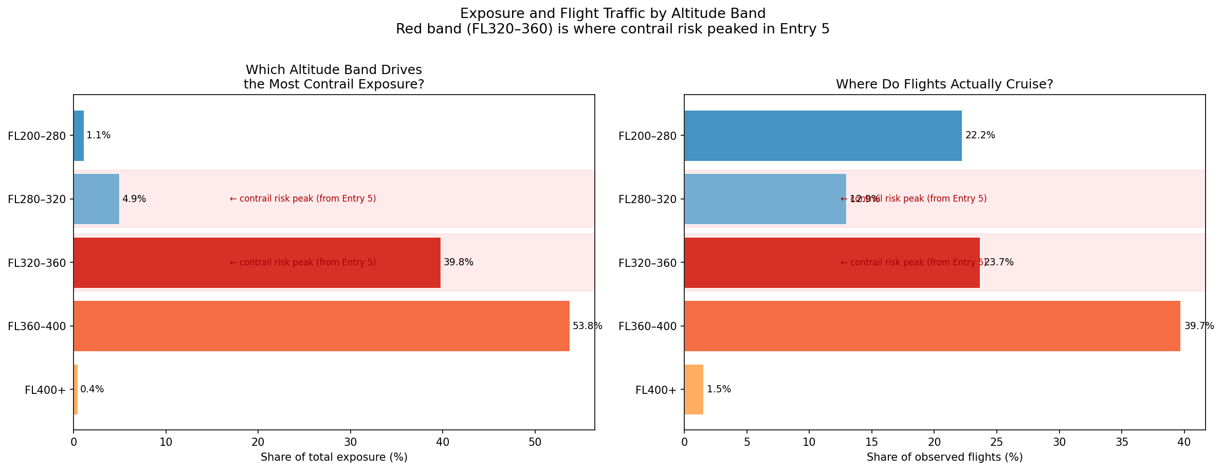 Contrail Risk by Altitude Band