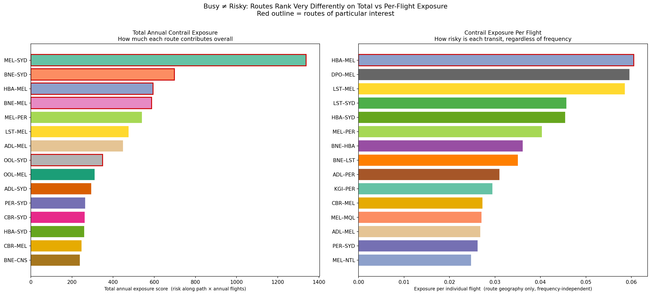 Entry 6: Charting Australia’s Domestic Skies