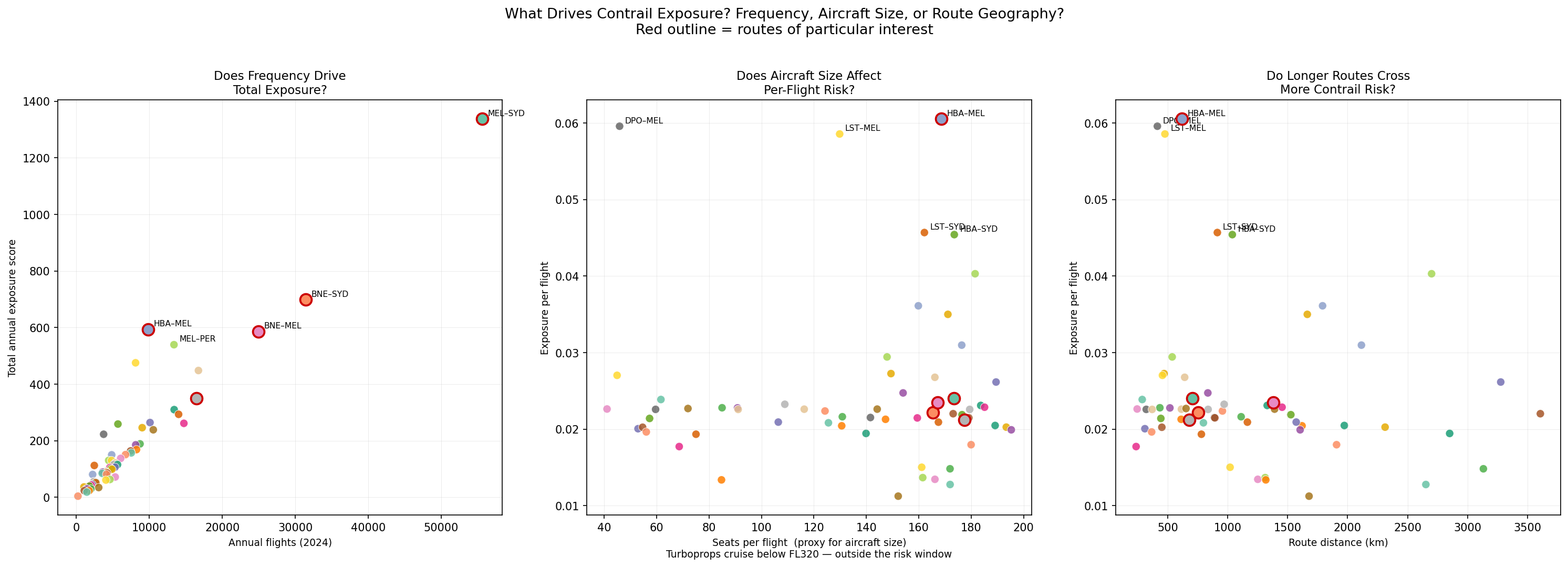 Factors Driving Contrail Exposure