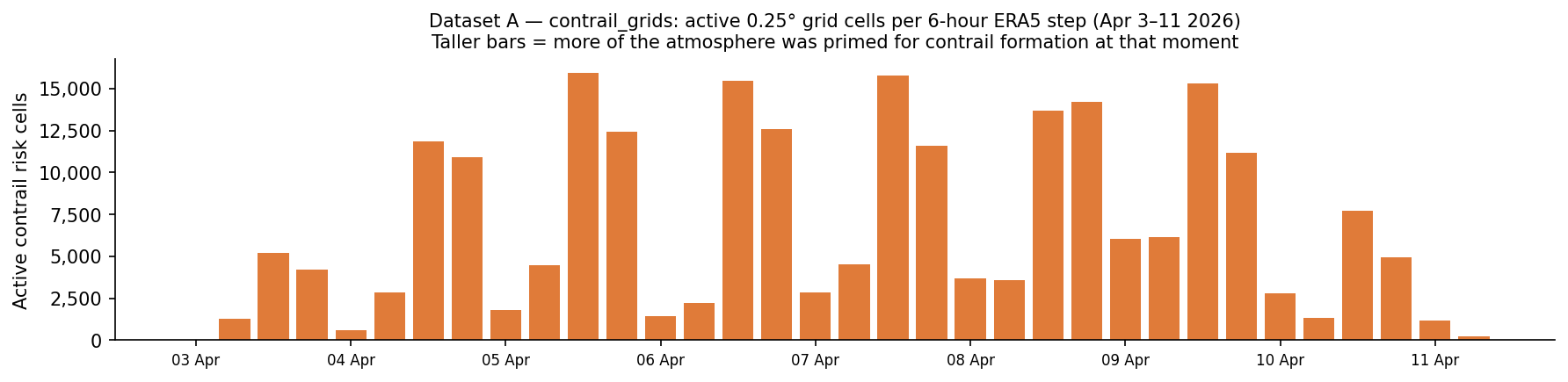 Dataset A overview