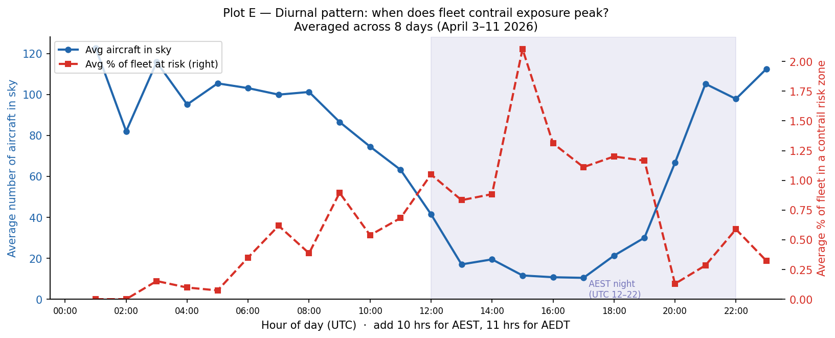 Diurnal pattern
