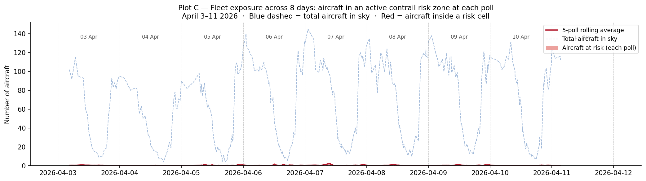 Fleet exposure over time