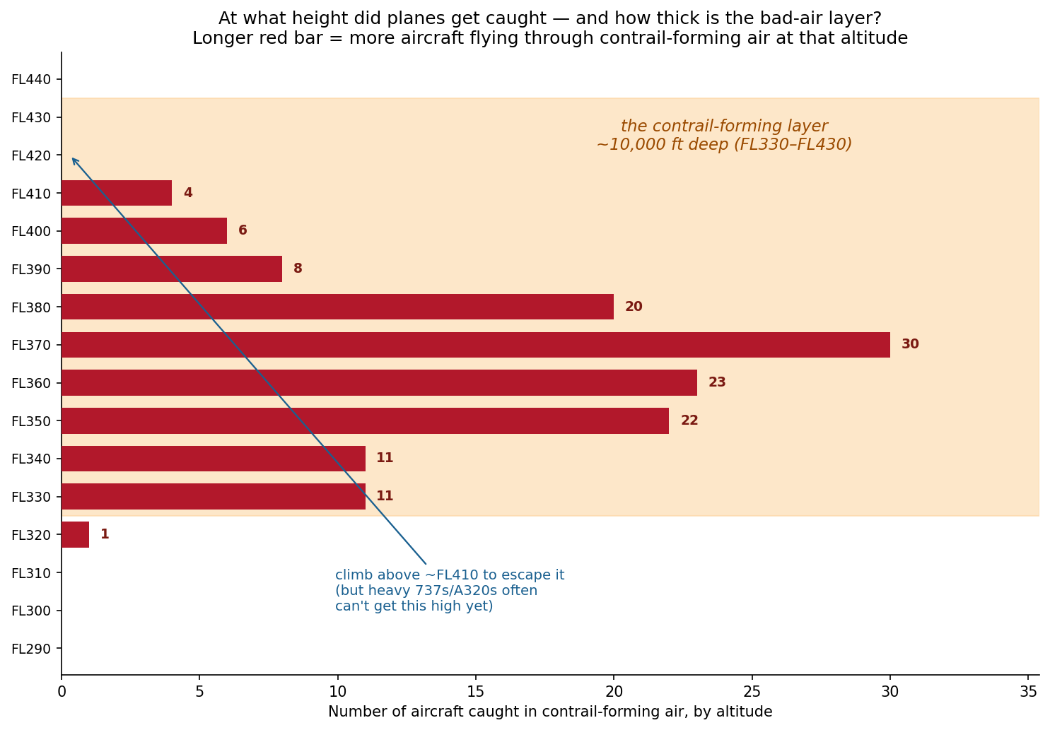 Altitude distribution of at-risk flights over interior WA