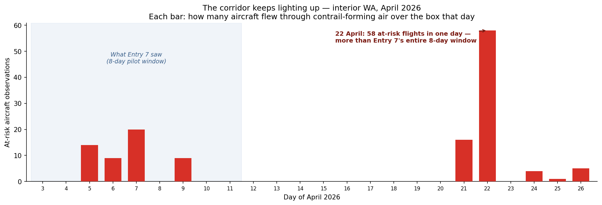 At-risk flights per day over interior WA