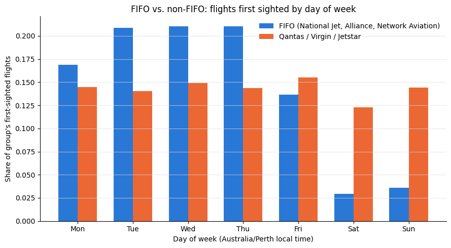 FIFO vs non-FIFO flight frequency by day of week