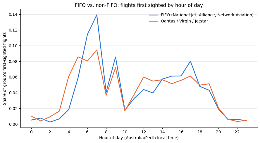 FIFO vs non-FIFO flight frequency by hour of day